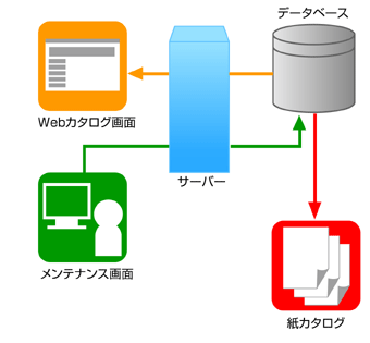 ウェブカタログシステム図